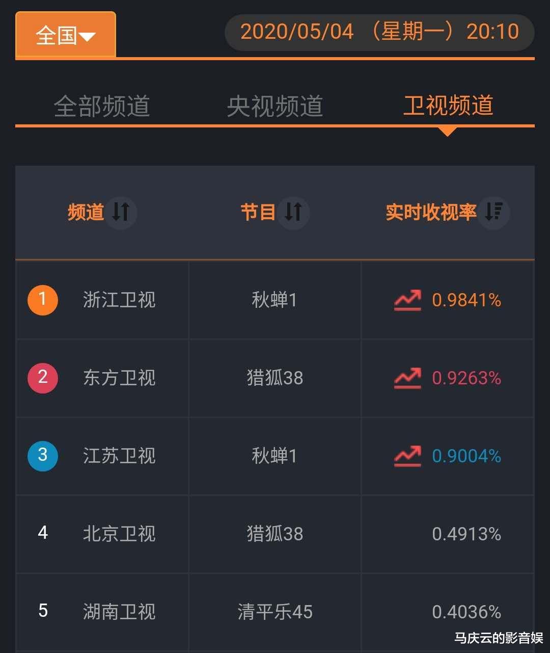 #秋蝉#《秋蝉》首播收视夺冠，张涵予霸气枪战，任嘉伦演技精准非常