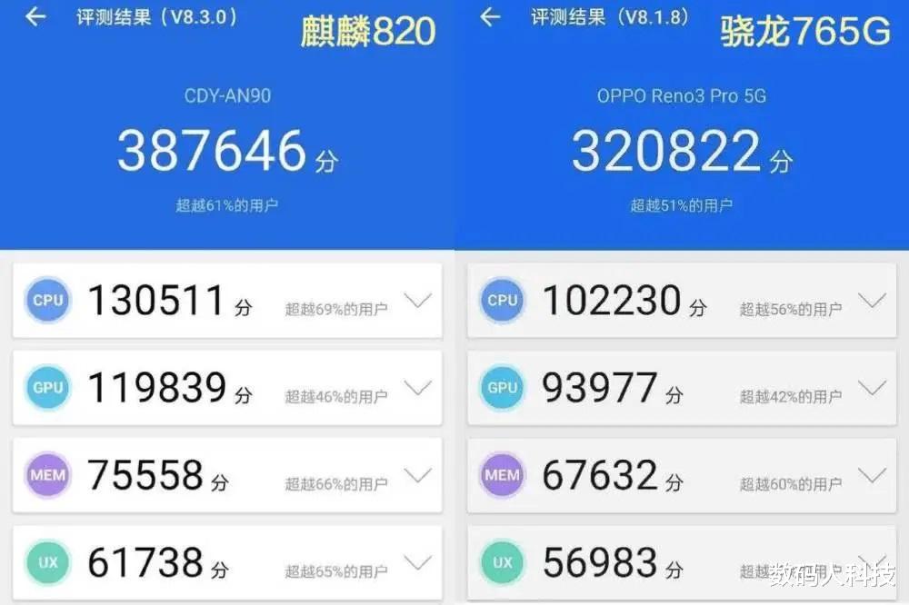 5G■高通终于开始反击! 推出新一代5G\神U\骁龙768: 将吊打华为麒麟820?