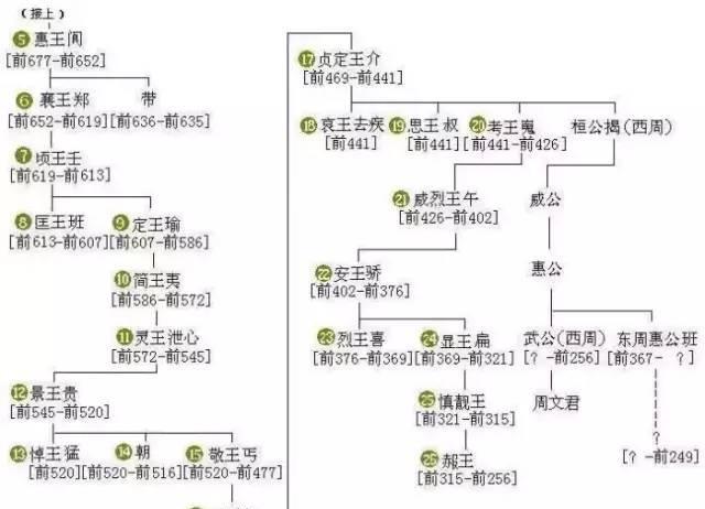 『周朝』为什么周朝可以有800年江山而其他朝代不能