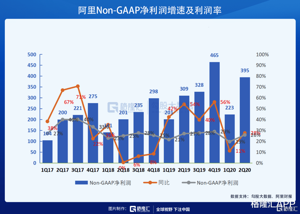 阿里巴巴|营收增长34%,阿里已经度过最艰难时刻
