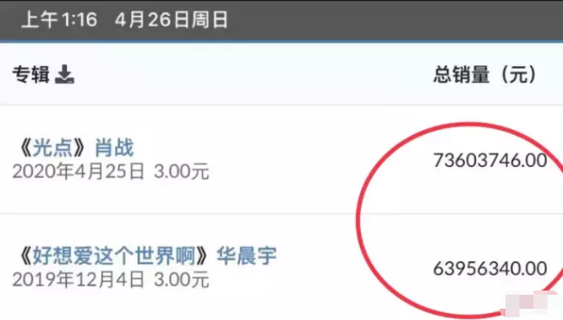 「肖战」华晨宇的半亿单曲销量,仅一天被肖战反超,网友:华语乐坛要改姓