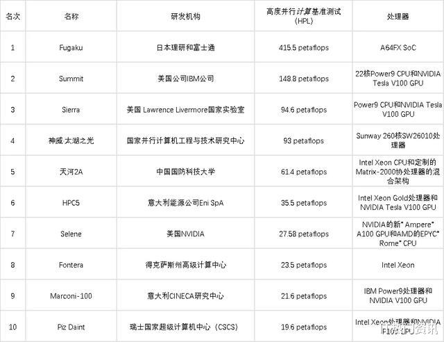 Linux|全球运算最快的超算全都运行Linux！原来Linux还用在了这些领域