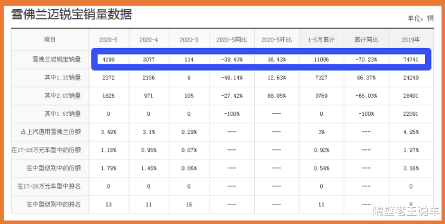 「雪佛兰迈锐宝」又一合资车成“降价王”，从15.49w跌到10.07w，可以出手了吗？