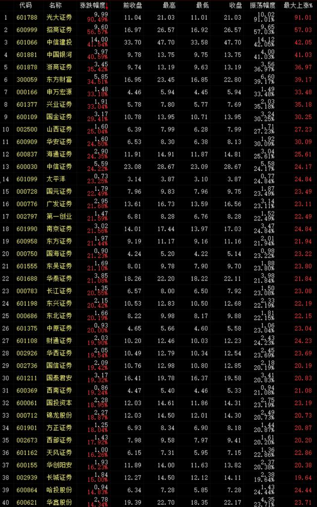 「牛市」从历史表现来判断本轮行情券商股空间还有多大