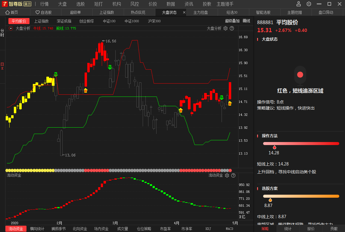 『大盘』中国股市：科技大牛已经启动，空仓观望抓牛尾还是满仓抓牛头？