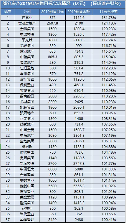 2019年房企成绩单陆续出炉！四大巨头开启6000亿之争