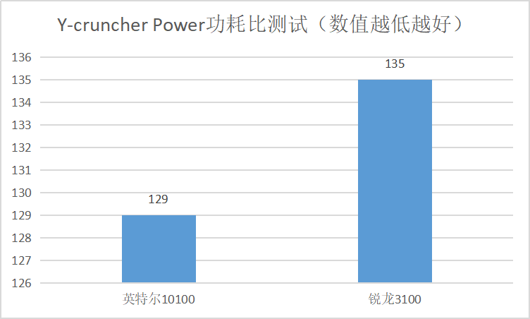 英特尔：英特尔i3-10100实测性能增长36.4%，但无奈AMD还有大招反击