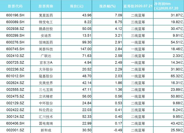 股民|18只高成长科技蓝筹潜力股，股民：选一只慢慢研究，好好琢磨（附股）