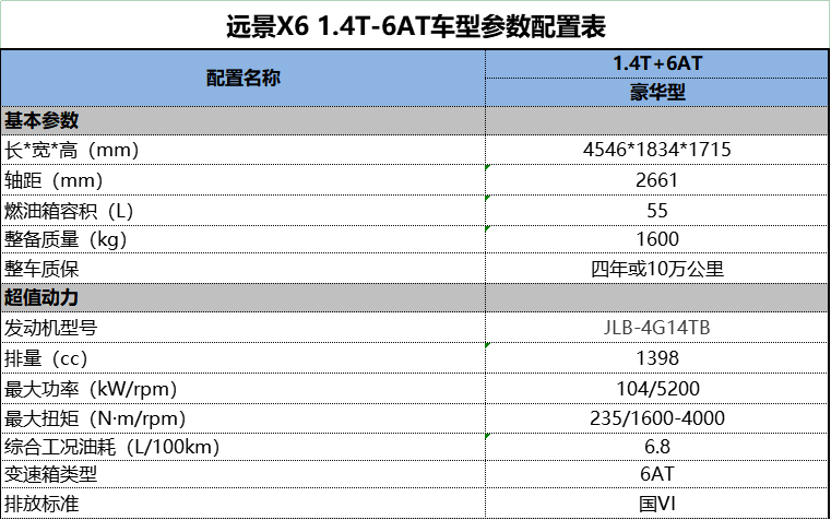 吉利远景|吉利远景X6新增6AT车型，车型配置解读，是否值得购买？