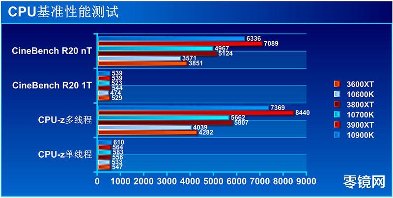AMD|反驳“单核性能”论，AMD推鸡血版锐龙XT处理器，还有理由拒绝吗？