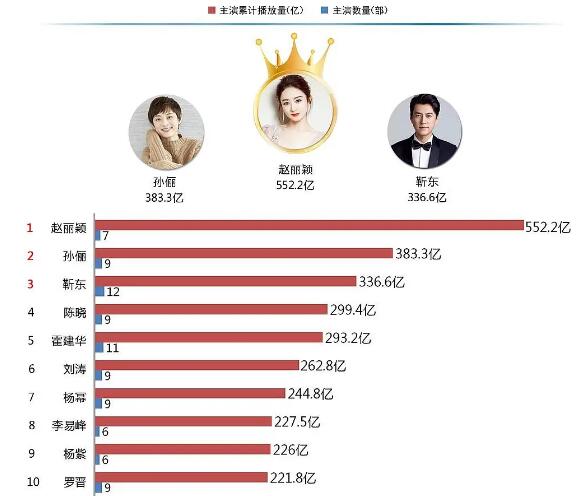 #赵丽颖#演员电视剧播放量排名出炉,赵丽颖超孙俪成第一,杨幂未进前五