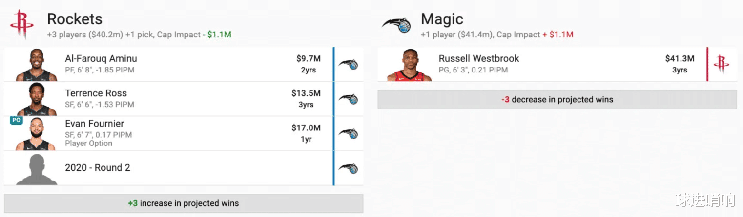 威斯布鲁克|准备开抢！威少五大交易方案出炉，1换5联手字母，4换1赴纽约称王