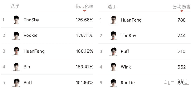 ig▲IG眼中没有KDA，前三周打完全胜，Theshy、Rookie数据却堪称奇葩