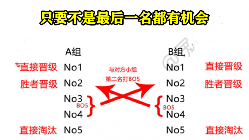 LGD|“就算1-3也能晋级”就在今天，S10入围赛规则救了LGD一命，生死战必须打赢