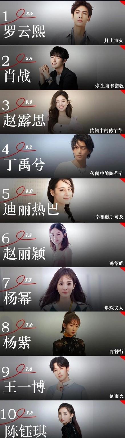 赵丽颖■六月艺人网络影响力榜，王一博下滑严重，肖战第二，榜首实至名归