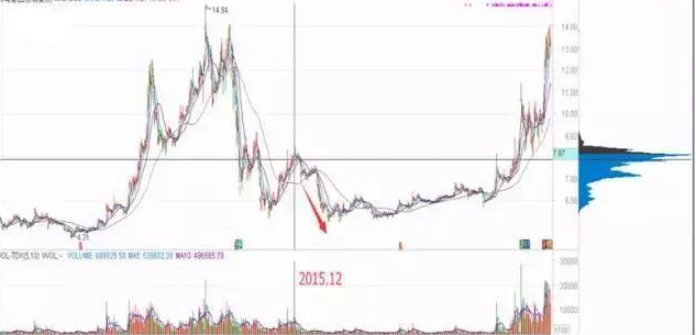 「交易」炒股学不会“筹码分布”，难怪总是亏钱，原来都是被主力欺骗