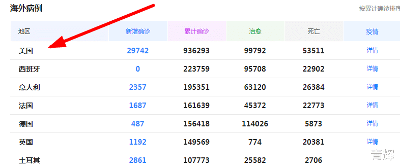 [美国]医生称美国报多不报少？美国疫情感染人数达93万，也许是有意为之！