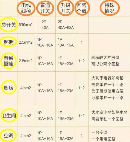 「」全屋装修电路配置+配电箱设计参考