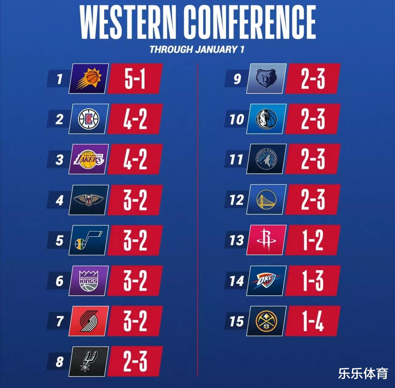 湖人队|继续补强！湖人、黄蜂交易曝光，次轮签换顶级3D，总冠军稳了！