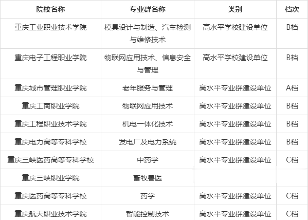 双高计划▲高职单招统招，报考“双高计划”院校——中国特色高水平高职学校和专业