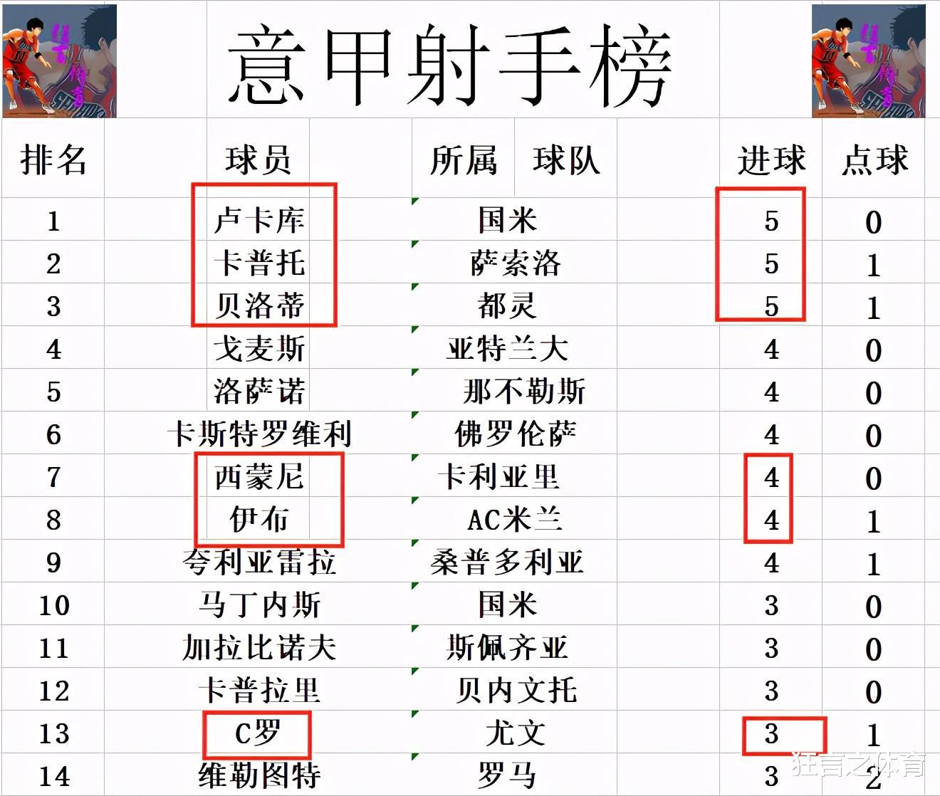 流感疫苗|意甲最新积分战报 那不勒斯追AC米兰 C罗缺阵尤文难超国米回前四