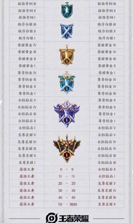 【】S20新赛季段位继承一览，醍醐杖开胃菜，寂然：战令限定才重头戏