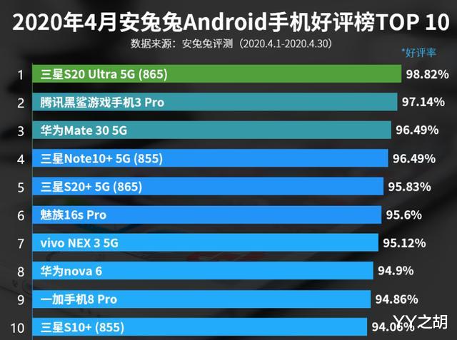 「5G」4月手机好评榜：华为Mate 30 5G第三，一加8 Pro上榜！