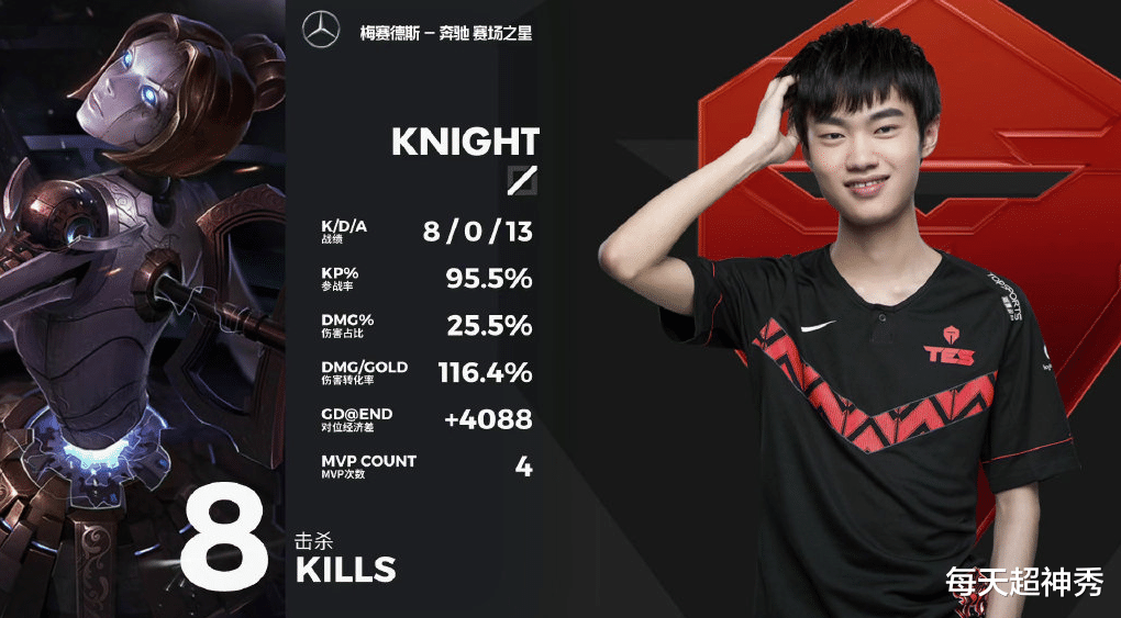 『tes战队』率TES斩获五连胜后,Knight的举动赢得尊重,成功绝非偶然!