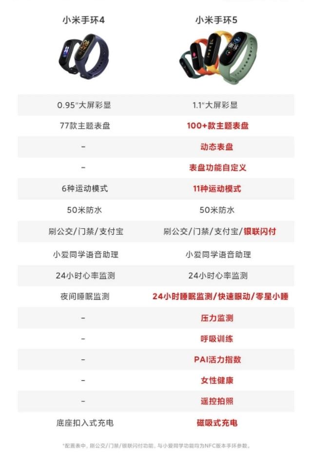 『小米科技』小米手环5正式发布，网友：小米终于允许用户白天睡觉了