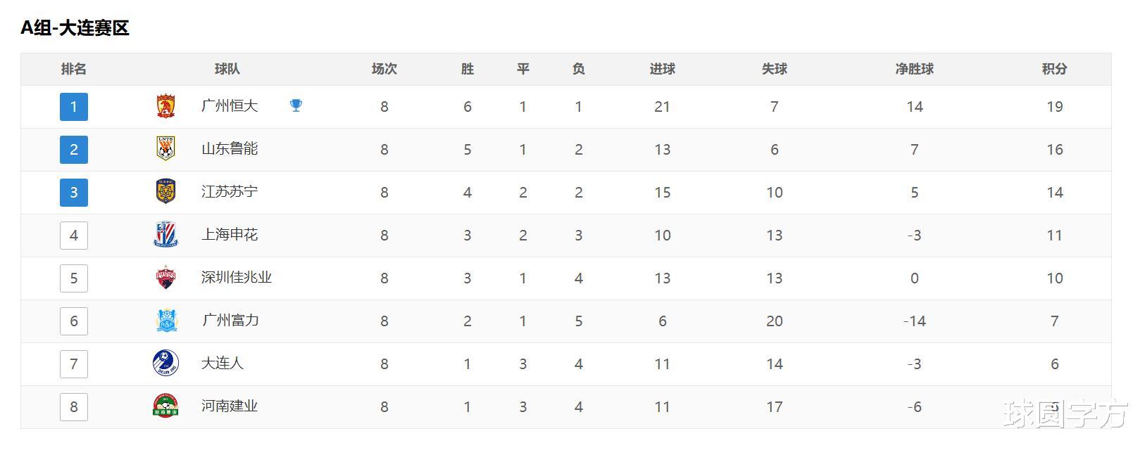 积分榜|中超最新积分榜:国安卓尔赢球拉大差距,两大夺冠热门已诞生