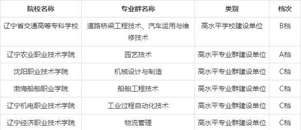 双高计划▲高职单招统招，报考“双高计划”院校——中国特色高水平高职学校和专业