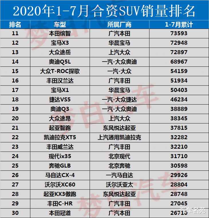SUV|官宣!合资SUV销量最新排名出炉:奇骏、途观L前十,本田CR-V破十万!