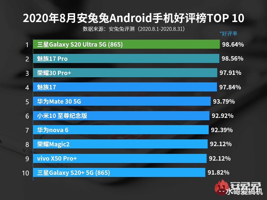 小米科技|8月好评榜:华为Mate30第五 小米10U才第六 ?