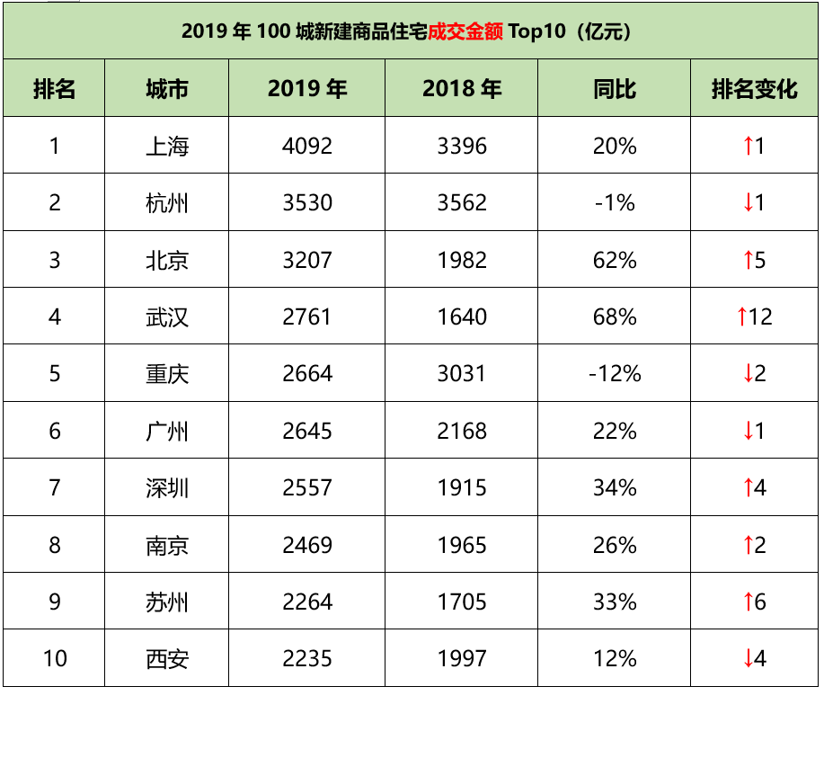 2019，各大城市分别卖了多少房子？哪些城市涨了，哪些城市跌了？