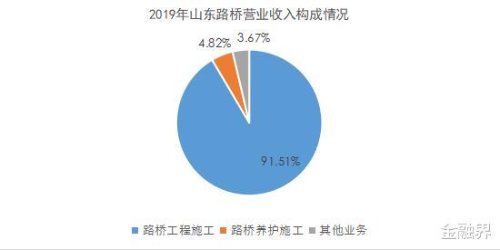 山東路橋：營收同比大增52.31% “經營+資本”雙輪驅動助力未來業績增長-圖2