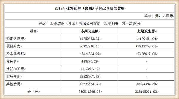 牛市@中国最大纺织集团去年营收754亿，存83亿现金还有上海460万平土地