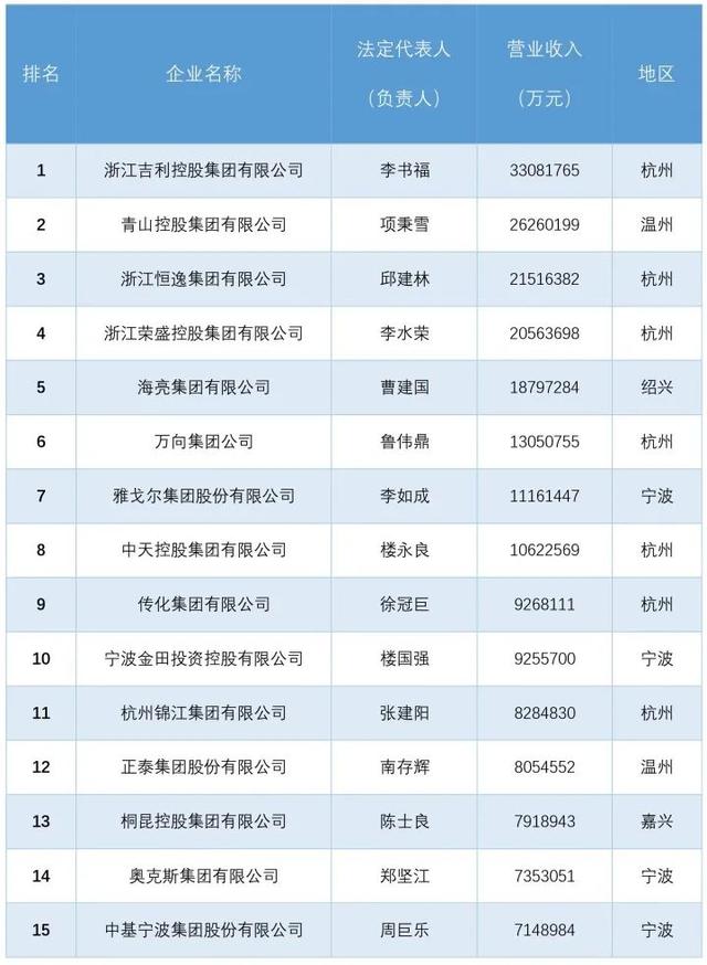 杭州日报|浙江十强杭州占6个!第三名出现新面孔