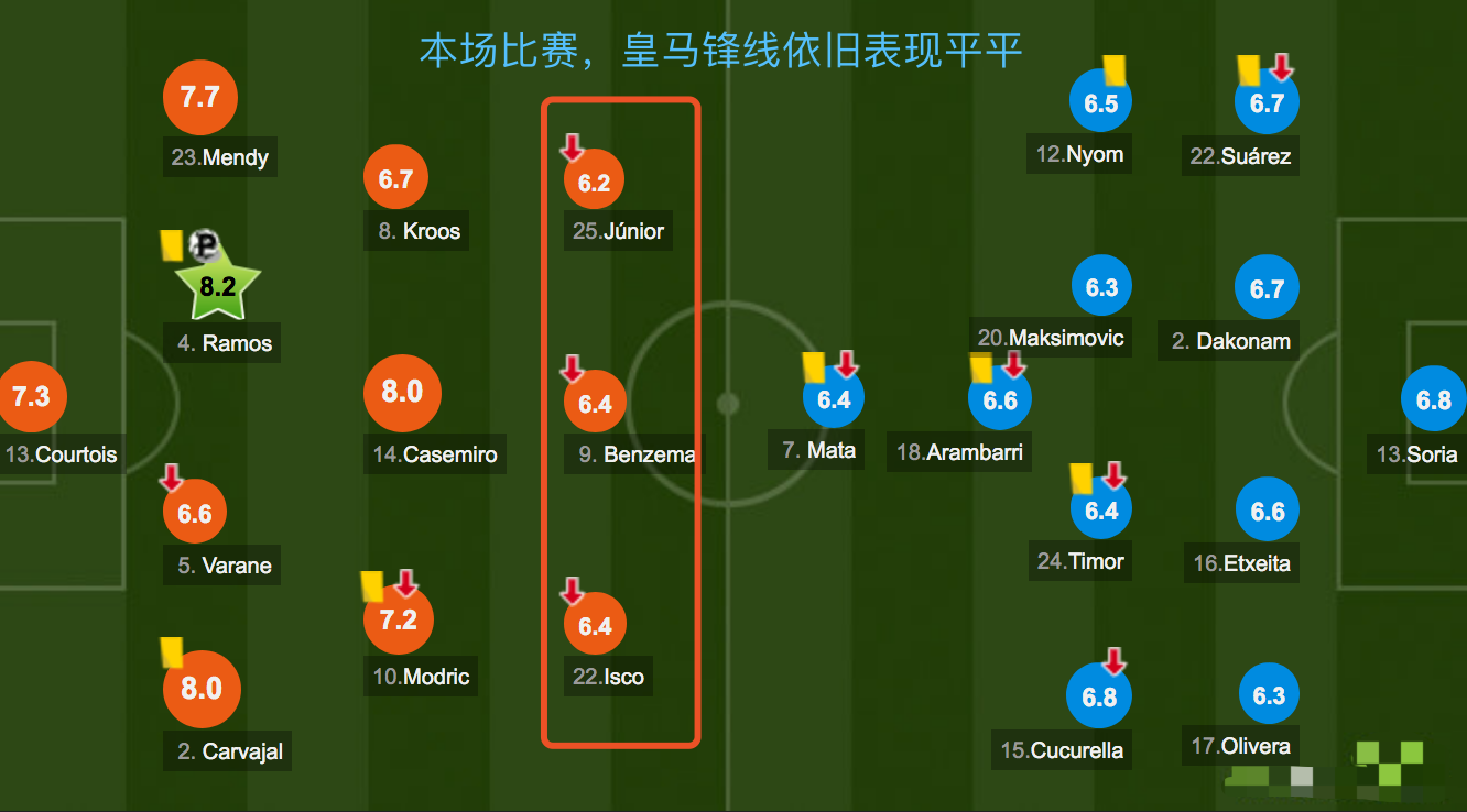 本泽马■皇马王牌做离谱举动,6场20分钟揭齐祖老问题,8000万双星成鸡肋