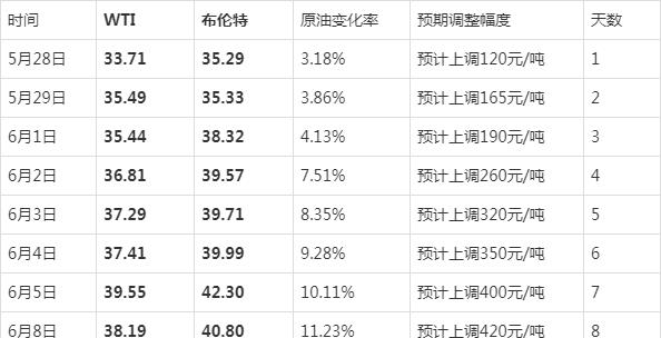 #油价#明晚「油价调整」，涨幅“九连升”超445元/吨，油价要涨了？