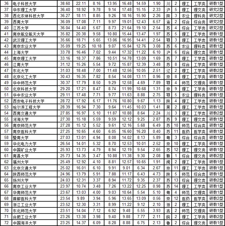 『高校』2020中国高校综合实力排行榜top100出炉,看看有你的大学吗?