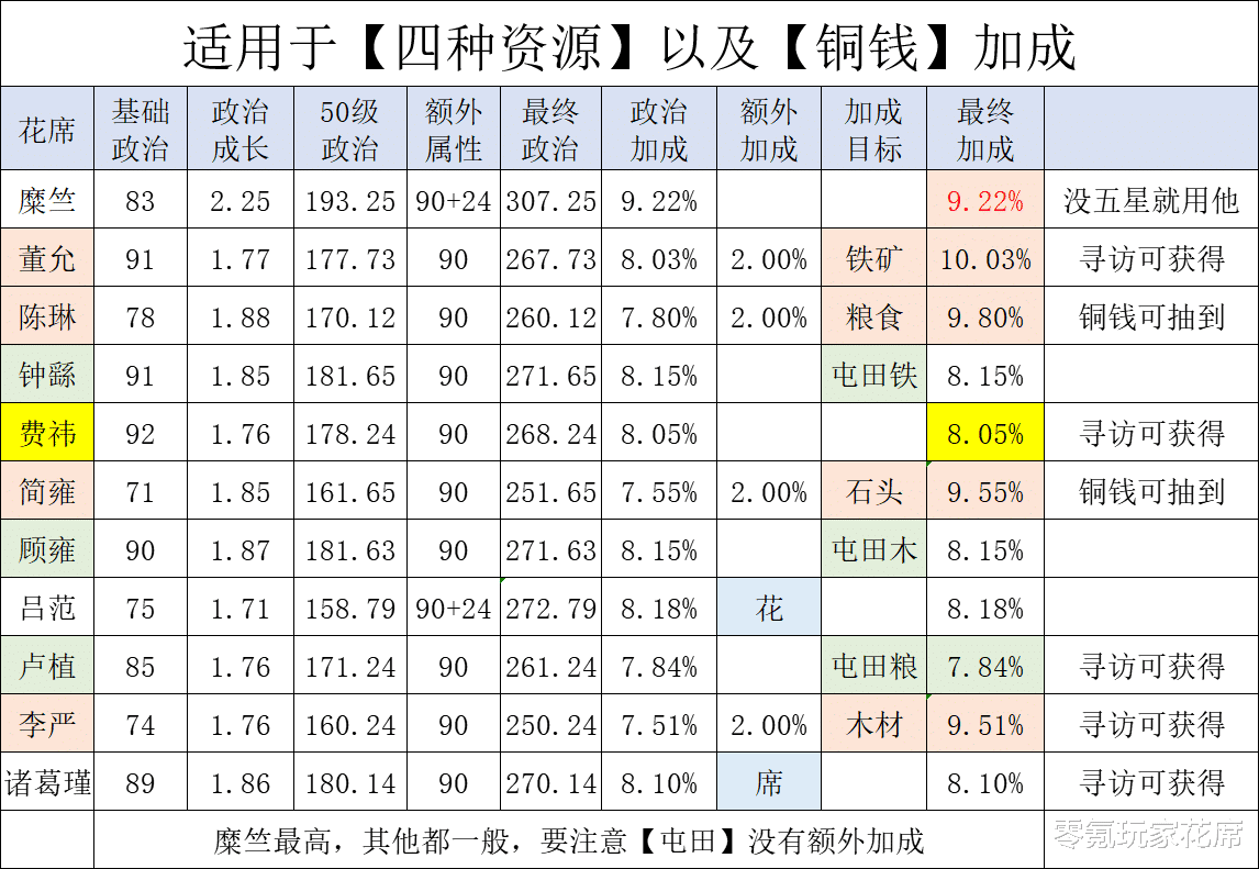 三國志戰略版：內政攻略，選擇屬性對的武將，讓你多80萬銅錢-圖5