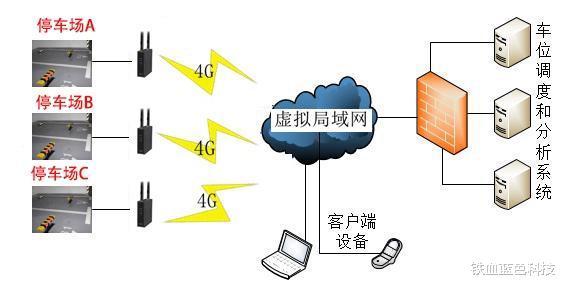 奥克斯|共享停车位数据传输，蒲公英这款4G工业路由器可以帮大忙