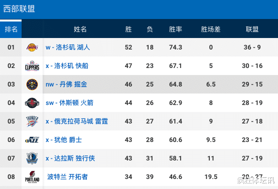 火箭队|21分！20分！26分！明星级锋线都能用废，德帅才是火箭最该走的人