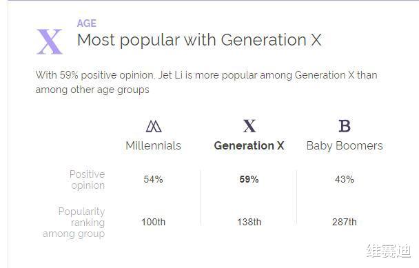 成龙|数据告诉你，在美国，成龙、李连杰、李小龙谁更受欢迎