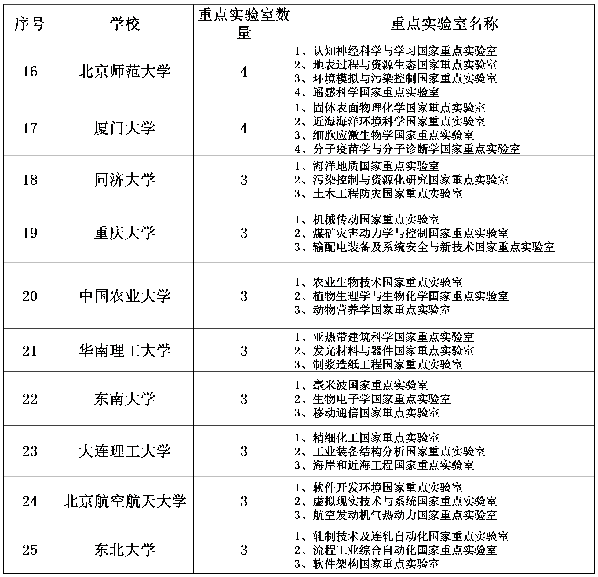 「生物学」国家重点实验室数量排名，这25所大学科研实力最强