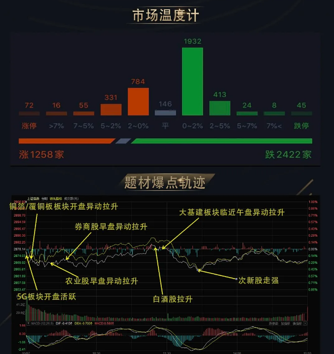 「交易」继续逢低布局新基建领域 北向资金净流出31亿