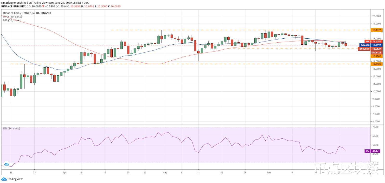 『usd』6月25日主流加密货币价格分析：比特币，以太币，瑞波，EOS