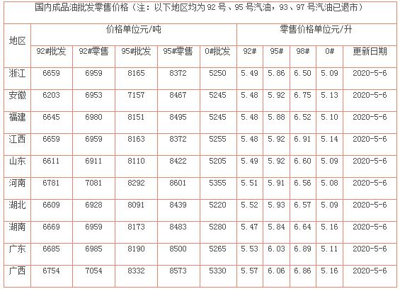 原油@今日油价消息:今天5月6日调整后,加油站92、95号汽油报价