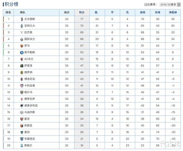 尤文图斯|意甲最新积分榜:尤文3轮不胜7分领跑,国米看到夺冠希望