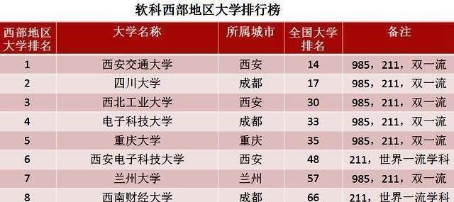 「高校」西部地区最好的十所全国重点大学,在最新排行榜上的影响力如何?